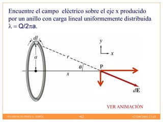 Encuentre el campo eléctrico sobre el eje x producido
por un anillo con carga lineal uniformemente distribuida
    Q/2 a




                                      VER ANIMACIÓN

•FLORENCIO PINELA - ESPOL   •62                 •27/09/2009 17:45
 