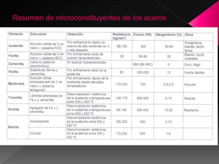 Resumen de microconstituyentes de los aceros
 