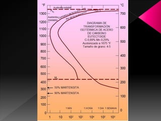 γ inestable


                        Perlita (P)


                    Bainita (B)



              Martensita (M)
 