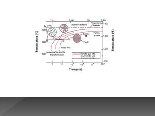 Perlita (P)


      Bainita (B)



Martensita (M)
 