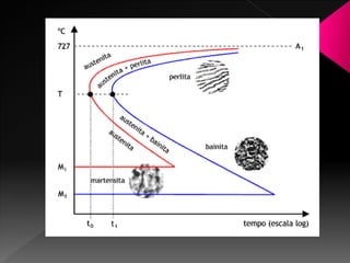 γ inestable


                        Perlita (P)


                    Bainita (B)



              Martensita (M)
 