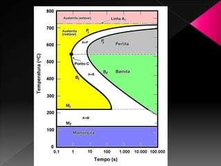 γ inestable


                        Perlita (P)


                    Bainita (B)



              Martensita (M)
 