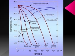 γ inestable


                        Perlita (P)


                    Bainita (B)



              Martensita (M)
 