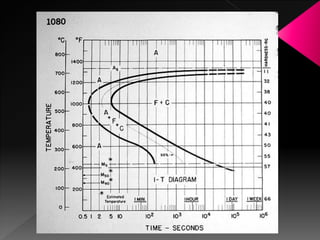 γ inestable


                        Perlita (P)


                    Bainita (B)



              Martensita (M)
 