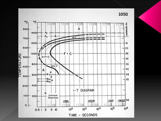 γ inestable


                        Perlita (P)


                    Bainita (B)



              Martensita (M)
 