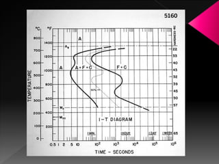 γ inestable


                        Perlita (P)


                    Bainita (B)



              Martensita (M)
 