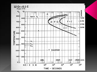γ inestable


                        Perlita (P)


                    Bainita (B)



              Martensita (M)
 