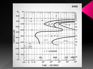 γ inestable


                        Perlita (P)


                    Bainita (B)



              Martensita (M)
 