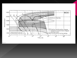 γ inestable


                        Perlita (P)


                    Bainita (B)



              Martensita (M)
 