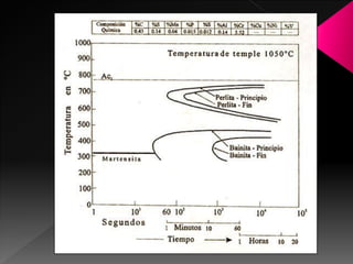 γ inestable


                        Perlita (P)


                    Bainita (B)



              Martensita (M)
 