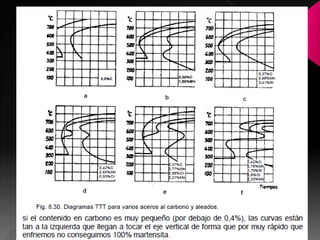 γ inestable


                        Perlita (P)


                    Bainita (B)



              Martensita (M)
 