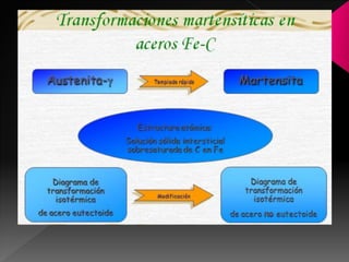 γ inestable


                        Perlita (P)


                    Bainita (B)



              Martensita (M)
 
