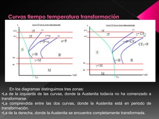 En los diagramas distinguimos tres zonas:
•La de la izquierda de las curvas, donde la Austenita todavía no ha comenzado a
transformarse.
•La comprendida entre las dos curvas, donde la Austenita está en periodo de
transformación.
•La de la derecha, donde la Austenita se encuentra completamente transformada.
 