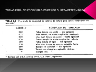 TABLAS PARA SELECCIONAR EJES DE UNA DUREZA DETERMINADA
 