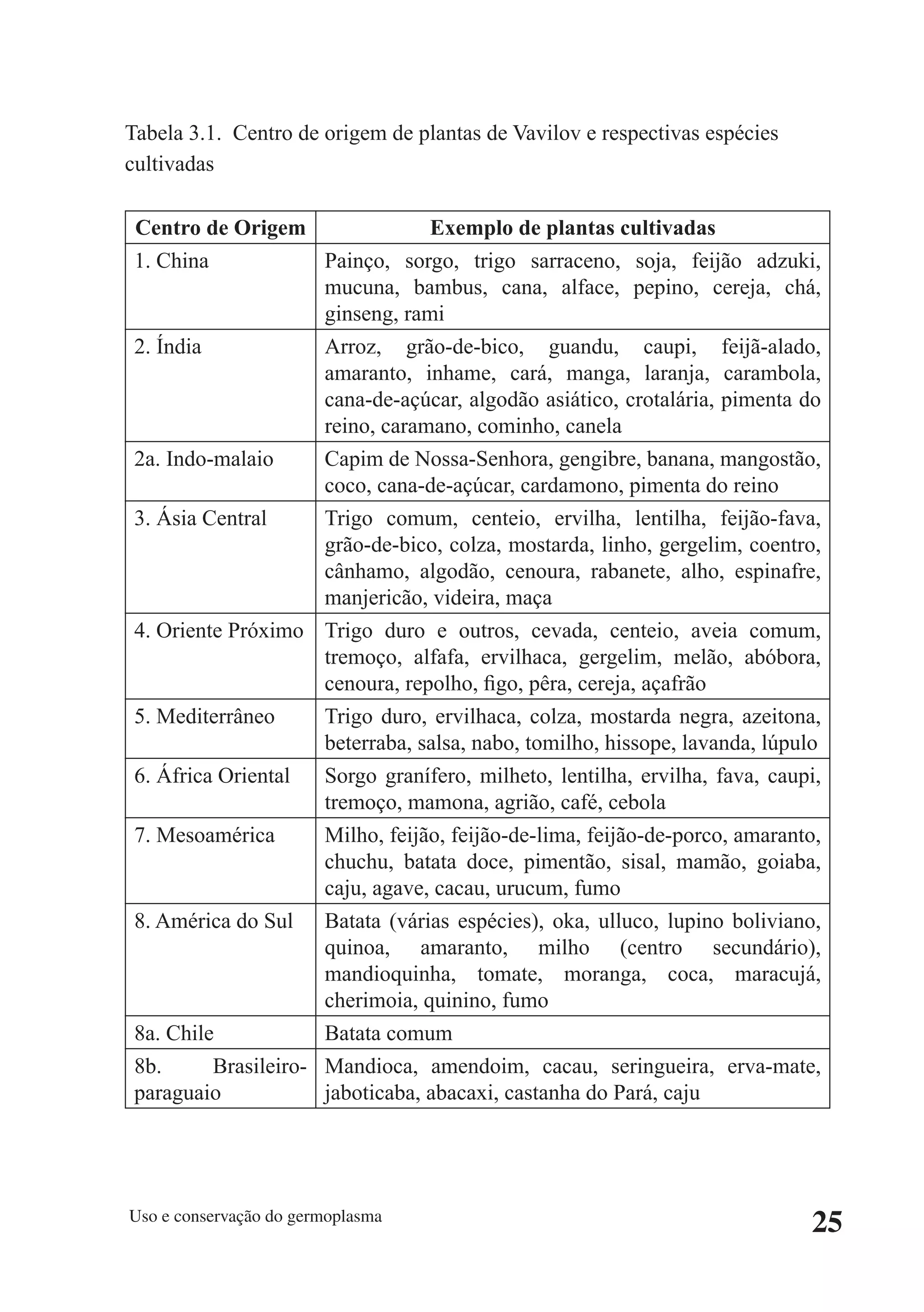 Tabela 3.1. Centro de origem de plantas de Vavilov e respectivas espécies
cultivadas

 Centro de Origem                 Exemplo de plantas cultivadas
 1. China             Painço, sorgo, trigo sarraceno, soja, feijão adzuki,
                      mucuna, bambus, cana, alface, pepino, cereja, chá,
                      ginseng, rami
 2. Índia             Arroz, grão-de-bico, guandu, caupi, feijã-alado,
                      amaranto, inhame, cará, manga, laranja, carambola,
                      cana-de-açúcar, algodão asiático, crotalária, pimenta do
                      reino, caramano, cominho, canela
 2a. Indo-malaio      Capim de Nossa-Senhora, gengibre, banana, mangostão,
                      coco, cana-de-açúcar, cardamono, pimenta do reino
 3. Ásia Central      Trigo comum, centeio, ervilha, lentilha, feijão-fava,
                      grão-de-bico, colza, mostarda, linho, gergelim, coentro,
                      cânhamo, algodão, cenoura, rabanete, alho, espinafre,
                      manjericão, videira, maça
 4. Oriente Próximo Trigo duro e outros, cevada, centeio, aveia comum,
                      tremoço, alfafa, ervilhaca, gergelim, melão, abóbora,
                      cenoura, repolho, figo, pêra, cereja, açafrão
 5. Mediterrâneo      Trigo duro, ervilhaca, colza, mostarda negra, azeitona,
                      beterraba, salsa, nabo, tomilho, hissope, lavanda, lúpulo
 6. África Oriental   Sorgo granífero, milheto, lentilha, ervilha, fava, caupi,
                      tremoço, mamona, agrião, café, cebola
 7. Mesoamérica       Milho, feijão, feijão-de-lima, feijão-de-porco, amaranto,
                      chuchu, batata doce, pimentão, sisal, mamão, goiaba,
                      caju, agave, cacau, urucum, fumo
 8. América do Sul Batata (várias espécies), oka, ulluco, lupino boliviano,
                      quinoa, amaranto, milho (centro secundário),
                      mandioquinha, tomate, moranga, coca, maracujá,
                      cherimoia, quinino, fumo
 8a. Chile            Batata comum
 8b.      Brasileiro- Mandioca, amendoim, cacau, seringueira, erva-mate,
 paraguaio            jaboticaba, abacaxi, castanha do Pará, caju




Uso e conservação do germoplasma
                                                                             25
 