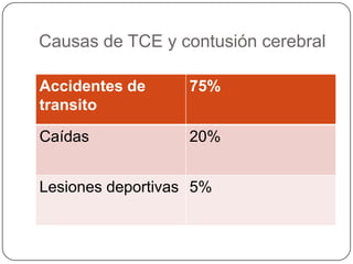 Causas de TCE y contusión cerebral

Accidentes de      75%
transito

Caídas             20%


Lesiones deportivas 5%
 