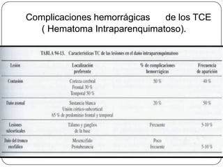 Complicaciones hemorrágicas   de los TCE
   ( Hematoma Intraparenquimatoso).
 