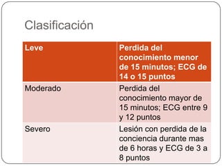 Clasificación
Leve            Perdida del
                conocimiento menor
                de 15 minutos; ECG de
                14 o 15 puntos
Moderado        Perdida del
                conocimiento mayor de
                15 minutos; ECG entre 9
                y 12 puntos
Severo          Lesión con perdida de la
                conciencia durante mas
                de 6 horas y ECG de 3 a
                8 puntos
 