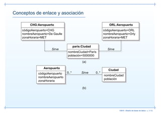 Conceptos de enlace y asociación

         CHG:Aeropuerto                                           ORL:Aeropuerto
    códigoAeropuerto=CHG                                      códigoAeropuerto=ORL
    nombreAeropuerto=De Gaulle                                nombreAeropuerto=Orly
    zonaHoraria=MET                                           zonaHoraria=MET

                                        paris:Ciudad
                       Sirve                                    Sirve
                                 nombreCiudad=París
                                 población=5000000

                                              (a)

                  Aeropuerto
                                                                 Ciudad
              códigoAeropuerto   0..*        Sirve     0..*
                                                              nombreCiudad
              nombreAeropuerto
                                                              población
              zonaHoraria

                                              (b)




                                                                          13019 – Diseño de bases de datos– p. 21/52
 