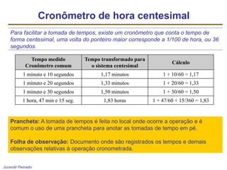 Jurandir Peinado
Cronômetro de hora centesimal
Para facilitar a tomada de tempos, existe um cronômetro que conta o tempo de
forma centesimal, uma volta do ponteiro maior corresponde a 1/100 de hora, ou 36
segundos.
Tempo medido
Cronômetro comum
Tempo transformado para
o sistema centesimal
Cálculo
1 minuto e 10 segundos 1,17 minutos 1 + 10/60 = 1,17
1 minuto e 20 segundos 1,33 minutos 1 + 20/60 = 1,33
1 minuto e 30 segundos 1,50 minutos 1 + 30/60 = 1,50
1 hora, 47 min e 15 seg. 1,83 horas 1 + 47/60 + 15/360 = 1,83
Prancheta: A tomada de tempos é feita no local onde ocorre a operação e é
comum o uso de uma prancheta para anotar as tomadas de tempo em pé.
Folha de observação: Documento onde são registrados os tempos e demais
observações relativas à operação cronometrada.
 