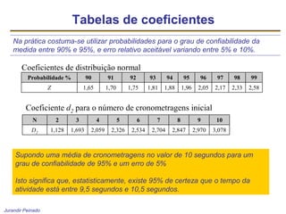 Jurandir Peinado
Tabelas de coeficientes
Na prática costuma-se utilizar probabilidades para o grau de confiabilidade da
medida entre 90% e 95%, e erro relativo aceitável variando entre 5% e 10%.
Supondo uma média de cronometragens no valor de 10 segundos para um
grau de confiabilidade de 95% e um erro de 5%
Isto significa que, estatisticamente, existe 95% de certeza que o tempo da
atividade está entre 9,5 segundos e 10,5 segundos.
Coeficientes de distribuição normal
Probabilidade % 90 91 92 93 94 95 96 97 98 99
Z 1,65 1,70 1,75 1,81 1,88 1,96 2,05 2,17 2,33 2,58
Coeficiente d2 para o número de cronometragens inicial
N 2 3 4 5 6 7 8 9 10
D2 1,128 1,693 2,059 2,326 2,534 2,704 2,847 2,970 3,078
 