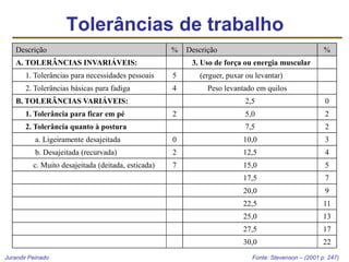 Jurandir Peinado
Descrição % Descrição %
A. TOLERÂNCIAS INVARIÁVEIS: 3. Uso de força ou energia muscular
1. Tolerâncias para necessidades pessoais 5 (erguer, puxar ou levantar)
2. Tolerâncias básicas para fadiga 4 Peso levantado em quilos
B. TOLERÂNCIAS VARIÁVEIS: 2,5 0
1. Tolerância para ficar em pé 2 5,0 2
2. Tolerância quanto à postura 7,5 2
a. Ligeiramente desajeitada 0 10,0 3
b. Desajeitada (recurvada) 2 12,5 4
c. Muito desajeitada (deitada, esticada) 7 15,0 5
17,5 7
20,0 9
22,5 11
25,0 13
27,5 17
30,0 22
Tolerâncias de trabalho
Fonte: Stevenson – (2001 p. 247)
 
