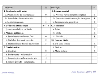Jurandir Peinado
Descrição % Descrição %
4. Iluminação deficiente: 8. Estresse mental
a. Pouco abaixo do recomendado 0 a. Processo razoavelmente complexo 1
b. Bem abaixo do recomendado 2 b. Processo complexo atenção abrangente 4
c. Muito inadequada 5 c. Processo muito complexo 8
5. Condições atmosféricas 0 – 10 9. Monotonia:
(calor e umidade) – variáveis a. Baixa 0
6. Atenção cuidadosa b. Média 1
a. Trabalho razoavelmente fino 0 c. Elevada 4
b. Trabalho fino ou de precisão 2 10. Grau de tédio
c. Trabalho muito fino ou de precisão 5 a. Um tanto tedioso 0
7. Nível de ruído: b. Tedioso 2
a. Contínuo 0 c. Muito tedioso 5
b. Intermitente – volume alto 2
c. Intermitente – volume muito alto 5
d. Timbre elevado – volume alto 5
Fonte: Stevenson – (2001 p. 247)
 