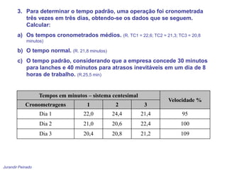 Jurandir Peinado
3. Para determinar o tempo padrão, uma operação foi cronometrada
três vezes em três dias, obtendo-se os dados que se seguem.
Calcular:
a) Os tempos cronometrados médios. (R. TC1 = 22,6; TC2 = 21,3; TC3 = 20,8
minutos)
b) O tempo normal. (R. 21,8 minutos)
c) O tempo padrão, considerando que a empresa concede 30 minutos
para lanches e 40 minutos para atrasos inevitáveis em um dia de 8
horas de trabalho. (R.25,5 min)
Tempos em minutos – sistema centesimal
Velocidade %
Cronometragens 1 2 3
Dia 1 22,0 24,4 21,4 95
Dia 2 21,0 20,6 22,4 100
Dia 3 20,4 20,8 21,2 109
 