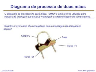 Jurandir Peinado
Diagrama de processo de duas mãos
•Quantos movimentos são necessários para a montagem da abraçadeira
abaixo?
O diagrama de processo de duas mãos, (SIMO) é uma técnica utilizada para
estudos de produção que envolve montagem ou desmontagem de componentes.
Fonte: Atlas geopolítico
Porca P1
Porca P2
Base
Corpo U
 
