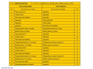 Jurandir Peinado
Produto: ABRAÇADEIRA Componentes: CORPO (U), BASE (B) e PORCAS (P1 e P2)
MÃO ESQUERDA MÃO DIREITA
No Descrição da atividade Descrição da atividade No
1 Para corpo (U) Aguarda 1
2 Colhe corpo Aguarda 2
3 Para área de trabalho Aguarda 3
4 Aguarda Para base (B) 4
5 Aguarda Colhe base 5
6 Aguarda Para área de trabalho 6
7 Preposiciona corpo na base Preposiciona base no corpo 7
8 Monta corpo na base Monta base no corpo 8
9 Para porca (P1) Aguarda 9
10 Colhe porca 1 Aguarda 10
11 Para área de trabalho Aguarda 11
12 Preposiciona porca 1 no corpo Preposiciona corpo na porca 1 12
13 Monta porca 1 no corpo Monta corpo na porca 1 13
14 Para porca (P2) Aguarda 14
15 Colhe porca 2 Aguarda 15
16 Para área de trabalho Aguarda 16
17 Preposiciona porca 2 no corpo Preposiciona corpo na porca 2 17
18 Monta porca 2 no corpo Monta corpo na porca 2 18
19 Para área de saída Aguarda 19
20 Solta abraçadeira montada Aguarda 20
 