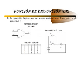 FUNCIÓN DE DISYUNCIÓN (OR)
Es la operación lógica entre dos o mas variables que llevan entre si el
   conectivo +
 
