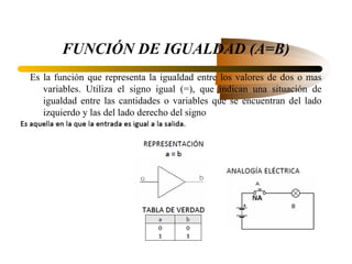 FUNCIÓN DE IGUALDAD (A=B)
Es la función que representa la igualdad entre los valores de dos o mas
   variables. Utiliza el signo igual (=), que indican una situación de
   igualdad entre las cantidades o variables que se encuentran del lado
   izquierdo y las del lado derecho del signo
 