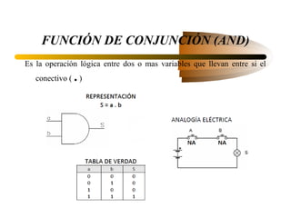 FUNCIÓN DE CONJUNCIÓN (AND)
Es la operación lógica entre dos o mas variables que llevan entre si el
              .
   conectivo ( )
 