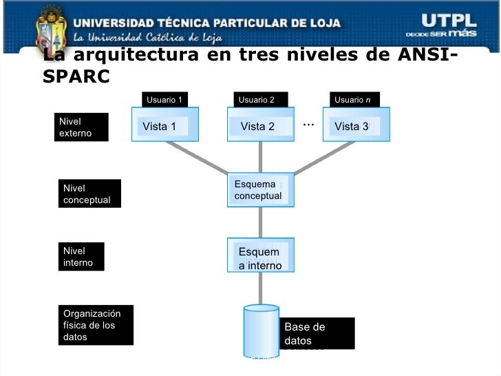 Bases de Datos II El entorno