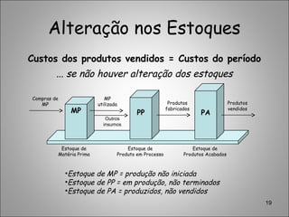 Alteração nos Estoques
Custos dos produtos vendidos = Custos do período
... se não houver alteração dos estoques
19
MP PP PA
Compras de
MP
MP
utilizada
Outros
insumos
Produtos
fabricados
Produtos
vendidos
Estoque de
Matéria Prima
Estoque de
Produto em Processo
Estoque de
Produtos Acabados
•Estoque de MP = produção não iniciada
•Estoque de PP = em produção, não terminados
•Estoque de PA = produzidos, não vendidos
 