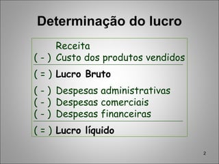 2
Determinação do lucro
Receita
( - ) Custo dos produtos vendidos
( = ) Lucro Bruto
( - ) Despesas administrativas
( - ) Despesas comerciais
( - ) Despesas financeiras
( = ) Lucro líquido
 
