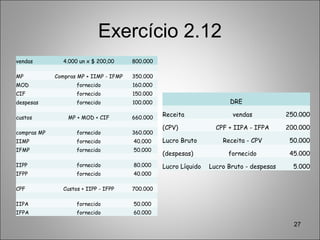 Exercício 2.12
vendas 4.000 un x $ 200,00 800.000
MP Compras MP + IIMP - IFMP 350.000
MOD fornecido 160.000
CIF fornecido 150.000
despesas fornecido 100.000
custos MP + MOD + CIF 660.000
compras MP fornecido 360.000
IIMP fornecido 40.000
IFMP fornecido 50.000
IIPP fornecido 80.000
IFPP fornecido 40.000
CPF Custos + IIPP - IFPP 700.000
IIPA fornecido 50.000
IFPA fornecido 60.000
27
DRE
Receita vendas 250.000
(CPV) CPF + IIPA - IFPA 200.000
Lucro Bruto Receita - CPV 50.000
(despesas) fornecido 45.000
Lucro Líquido Lucro Bruto - despesas 5.000
 