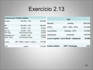 Exercício 2.13
Projeção para 110.000 unidades
vendas 760.000 + 10% 836.000
MP 500.000 + 10% 550.000
MOD 85.000 + 10% 93.500
CIF var 30.000 + 10% 33.000
CIF fixos Permanecem fixos 40.000
despesas var. 30.000 + 10% 33.000
desp. Fixas Permanecem fixas 70.000
custos MP + MOD + desp F + desp V 716.500
CPF custos 716.500
29
DRE
Receita vendas 836.000
(CPV) CPF + IIPA - IFPA 716.500
Lucro Bruto Receita - CPV 119.500
(despesas) fornecido 103.000
Lucro Líquido Lucro Bruto - despesas 16.500
Custo unitário CPF / Produção 6,51
 