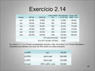 Exercício 2.14
30
Ordens MP ($) MOD ($)
Tempo MOD
(h)
CIF aplicados
(h x $ 100)
Custos (MP +
MOD + CIF)
op1 20.000 10.000 100 10.000 40.000
op2 60.000 50.000 200 20.000 130.000
op3 70.000 60.000 400 40.000 170.000
op4 50.000 30.000 300 30.000 110.000
op5 80.000 40.000 200 20.000 140.000
total 280.000 190.000 1200 120.000 590.000
CIF reais (fornecido) 122.000
Erro CIF (122.000 -120.000) 2.000
As ordens 2, 3, 4 e 5 foram completadas durante o mês. As ordens 3 e 5 foram faturadas e
remetidas aos clientes com lucro de 20% sobre os custos alocados.
a) IFPP op1 40.000
b) IFPA op2 e op4 240.000
c) CPV op3 e op5 310.000
d) lucro CPV x 20% - erro 60.000
 