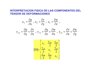 INTERPRETACION FISICA DE LAS COMPONENTES DEL
TENSOR DE DEFORMACIONES
εx =
∂u
∂x
, εy =
∂v
∂y
, εz =
∂w
∂z
,
γ xy =
∂u
∂y
+
∂v
∂x
, γ xz =
∂u
∂z
+
∂w
∂x
, γyz =
∂v
∂z
+
∂w
∂y
D[ ]=
εx
γ xy
2
γ xz
2
γ xy
2
εy
γ yz
2
γ xz
2
γyz
2
εz
⎡
⎣
⎢
⎢
⎢
⎢
⎤
⎦
⎥
⎥
⎥
⎥
 