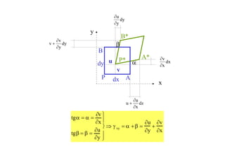 tgα = α =
∂v
∂x
tgβ = β =
∂u
∂y
⎫
⎬
⎪
⎭
⎪
⇒ γ xy = α +β =
∂u
∂y
+
∂v
∂x
x
y
P A
B
P* A*
B*
v
udy
dx
dx
x
v
∂
∂
xd
x
u
u
∂
∂
+
dy
y
u
∂
∂
dy
y
v
v
∂
∂
+
α
β
 