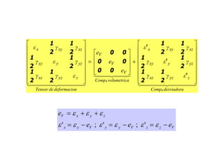 4444 34444 21
44 344 21
4444 34444 21
desviadoraComp
zyzxz
yzyxy
xzxyx
avolumetricComp
V
V
V
ndeformaciodeTensor
zyzxz
yzyxy
xzxyx
εγγ
γεγ
γγε
e
e
e
εγγ
γεγ
γγε
.
.
'
2
1
2
1
2
1
'
2
1
2
1
2
1
'
00
00
00
2
1
2
1
2
1
2
1
2
1
2
1
⎥
⎥
⎥
⎥
⎥
⎥
⎦
⎤
⎢
⎢
⎢
⎢
⎢
⎢
⎣
⎡
+
⎥
⎥
⎥
⎦
⎤
⎢
⎢
⎢
⎣
⎡
=
⎥
⎥
⎥
⎥
⎥
⎥
⎦
⎤
⎢
⎢
⎢
⎢
⎢
⎢
⎣
⎡
VzzVyyVxx
zyxV
eee
e
−=−=−=
++=
εεεεεε
εεε
';';'
 