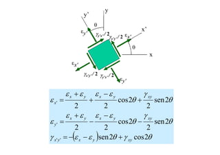 ( ) θγθεεγ
θ
γ
θ
εεεε
ε
θ
γ
θ
εεεε
ε
2cos2sen
2sen
2
2cos
22
2sen
2
2cos
22
''
'
'
xyyxyx
xyyxyx
y
xyyxyx
x
+−−=
−
−
−
+
=
+
−
+
+
=
γx’y’ / 2
γx’y’ / 2
γy’x’ / 2
γy’x’ / 2
x
x’
y
y’
 