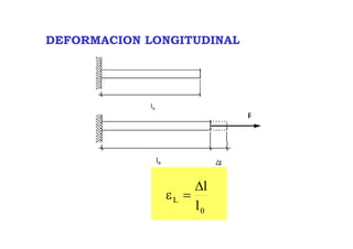 DEFORMACION LONGITUDINAL
0
L
l
l∆
=ε
 