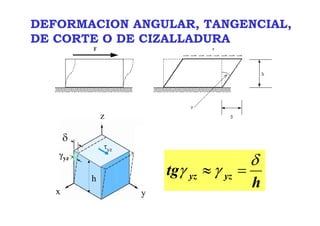 DEFORMACION ANGULAR, TANGENCIAL,
DE CORTE O DE CIZALLADURA
h
tg yzyz
δ
γγ =≈
δ
τ
γyz
yx
z
yz
h
 