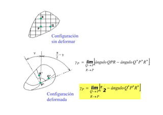 [ ]∗∗∗
→
→
−= RPQánguloQPRánguloγ
PR
PQ
P lim
[ ]∗∗∗
→
→
−= RPQánguloπγ
PR
PQ
P 2
lim
Configuración
sin deformar
Configuración
deformada
 
