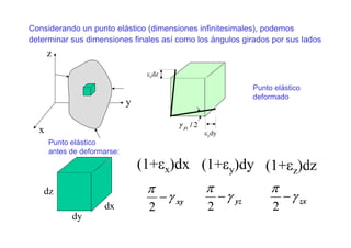 Considerando un punto elástico (dimensiones infinitesimales), podemos
determinar sus dimensiones finales así como los ángulos girados por sus lados
xyγ
π
−
2
yzγ
π
−
2
zxγ
π
−
2
(1+εx)dx (1+εy)dy (1+εz)dz
Punto elástico
antes de deformarse:
Punto elástico
deformado
y
x
z
dx
dy
dz
εydy
εzdz
2/yzγ
 