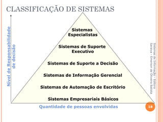 CLASSIFICAÇÃO DE SISTEMAS
Nível de Responsabilidade




                                        Sistemas
                                       Especialistas




                                                                  Saraiva - Emerson de Oliveira Batista
                                                                  Sistemas de Informação - Editora
                                   Sistemas de Suporte
        de decisão




                                        Executivo

                               Sistemas de Suporte a Decisão

                             Sistemas de Informação Gerencial

                            Sistemas de Automação de Escritório

                               Sistemas Empresariais Básicos
                            Quantidade de pessoas envolvidas      18
 