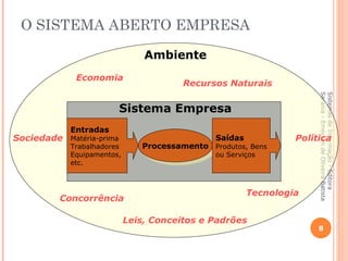 O SISTEMA ABERTO EMPRESA

                                Ambiente
             Economia
                                        Recursos Naturais




                                                                      Saraiva - Emerson de Oliveira Batista
                                                                      Sistemas de Informação - Editora
                        Sistema Empresa
            Entradas
Sociedade   Matéria-prima                      Saídas            Política
            Trabalhadores      Processamento Produtos, Bens
            Equipamentos,                      ou Serviços
            etc.



                                                        Tecnologia
        Concorrência

                            Leis, Conceitos e Padrões
                                                                      8
 