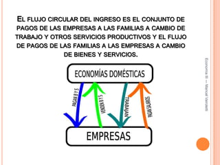 El flujo circular del ingreso es el conjunto de pagos de las empresas a las familias a cambio de trabajo y otros servicios productivos y el flujo de pagos de las familias a las empresas a cambio de bienes y servicios. Economía III --- Maricel Vairoletti